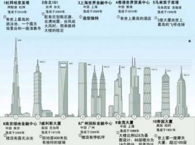 世界建筑高度排名（世界建筑高度排名前100名的成市）