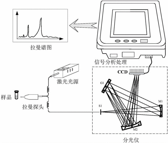 拉曼光谱仪（拉曼光谱仪的结构与工作原理）